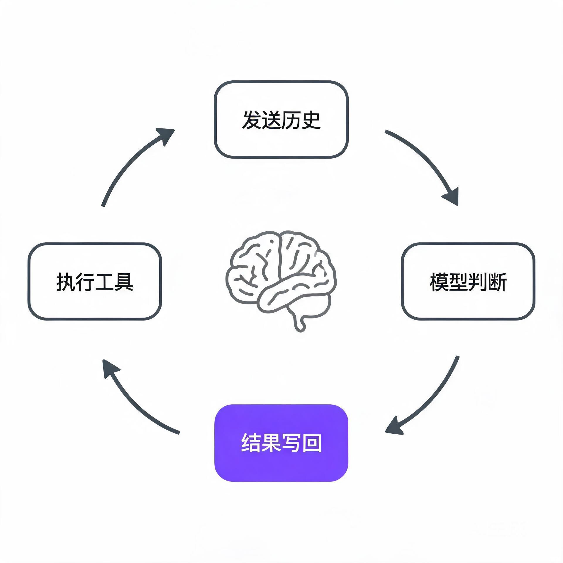 Agent Loop 循环全景：发历史 → 模型判断 → 执行工具 → 结果写回 → 再发历史