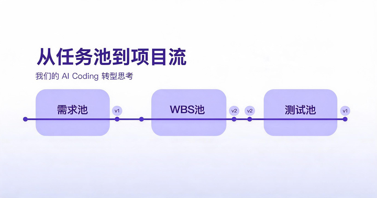 需求池、WBS 池和测试池由项目主线连接的 AI Coding 团队协作转型示意图