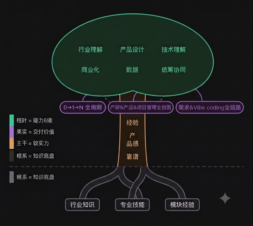 能力树：根系（知识底盘）→ 主干（软实力）→ 枝叶（能力6维）→ 果实（交付价值）